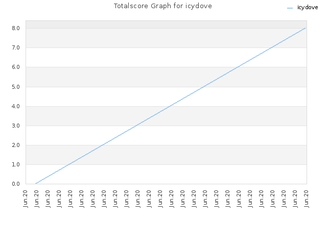 Totalscore Graph for icydove
