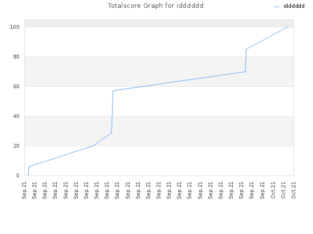 Totalscore Graph for idddddd