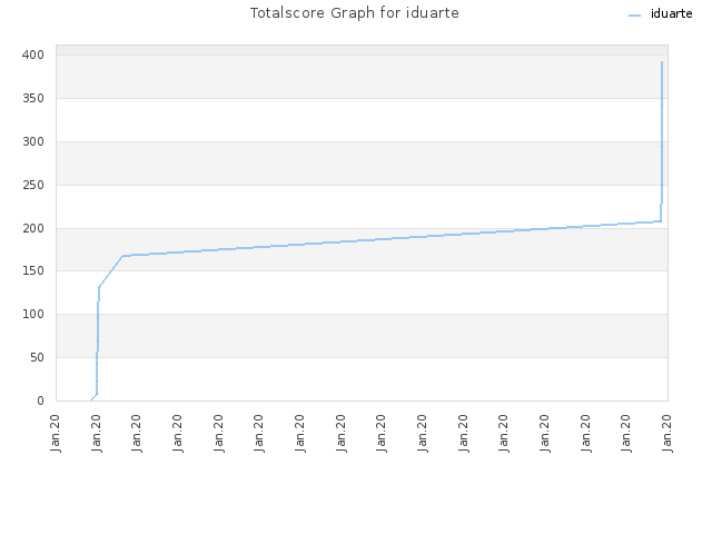 Totalscore Graph for iduarte