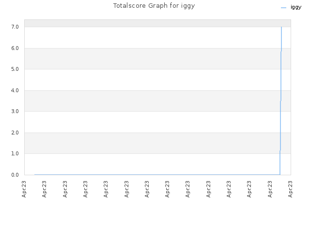 Totalscore Graph for iggy