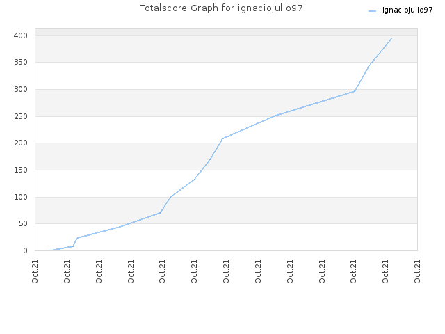Totalscore Graph for ignaciojulio97