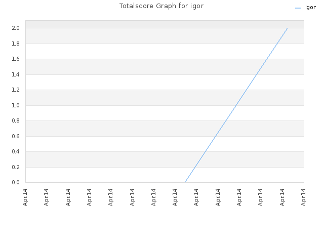 Totalscore Graph for igor