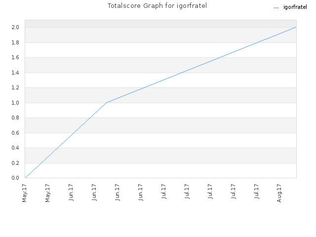 Totalscore Graph for igorfratel