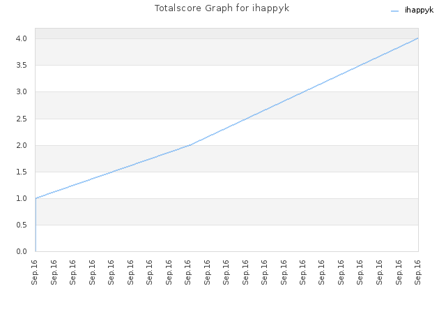 Totalscore Graph for ihappyk