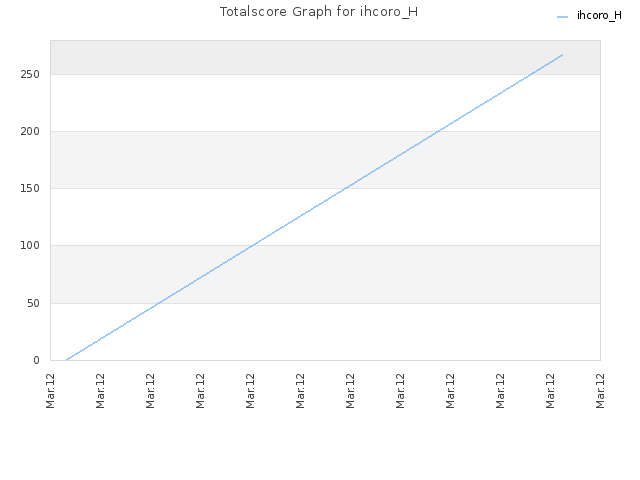 Totalscore Graph for ihcoro_H