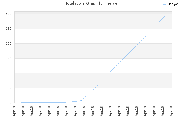 Totalscore Graph for iheiye