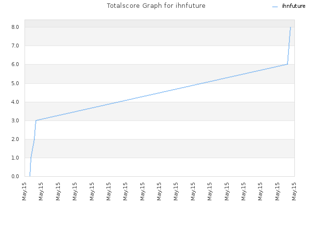 Totalscore Graph for ihnfuture