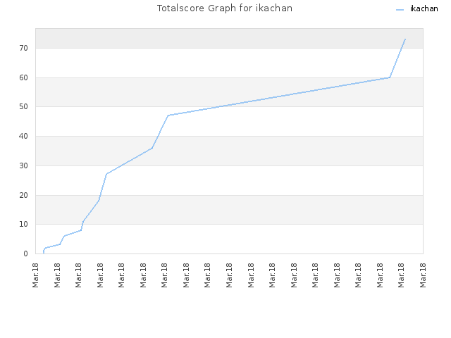 Totalscore Graph for ikachan