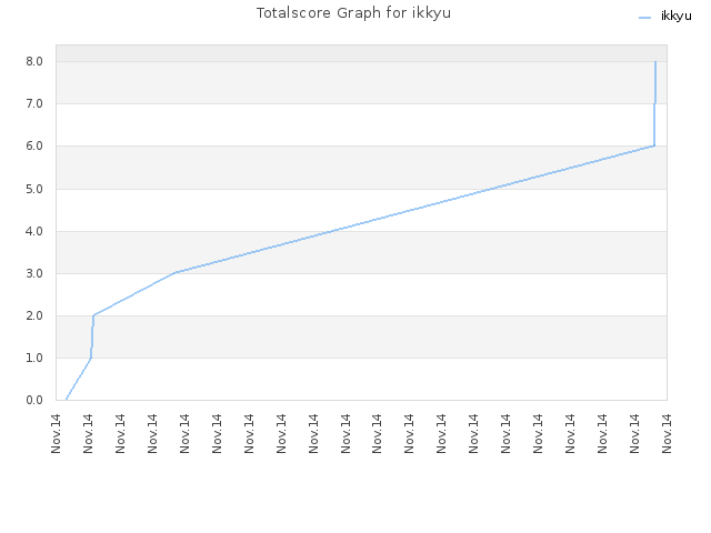Totalscore Graph for ikkyu