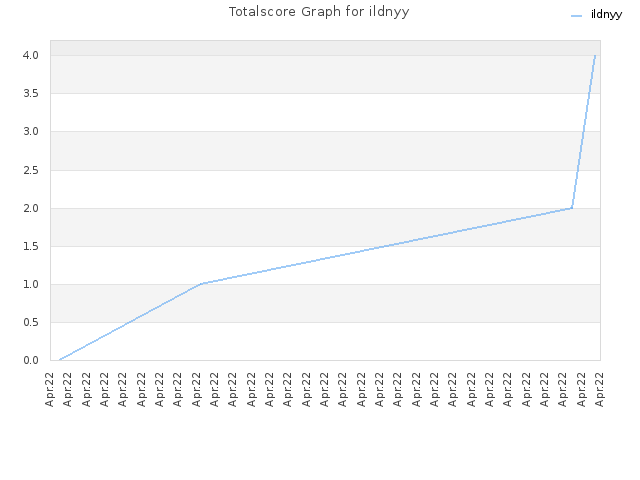 Totalscore Graph for ildnyy