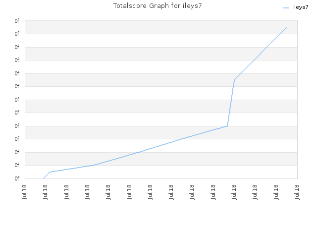 Totalscore Graph for ileys7