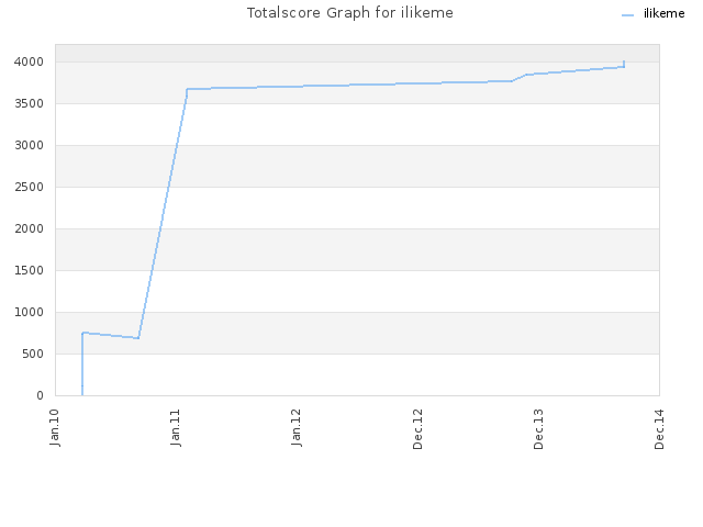 Totalscore Graph for ilikeme