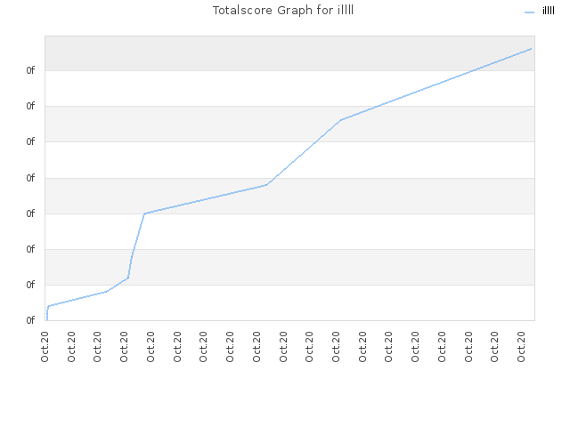 Totalscore Graph for illll