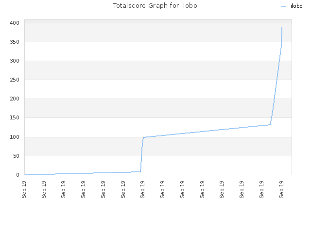 Totalscore Graph for ilobo