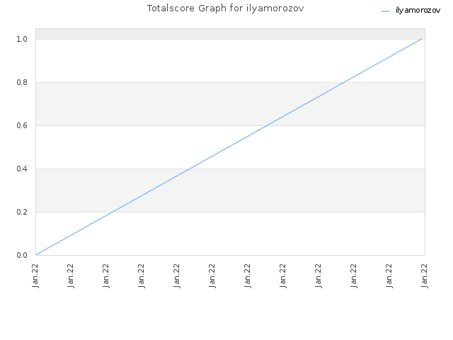 Totalscore Graph for ilyamorozov