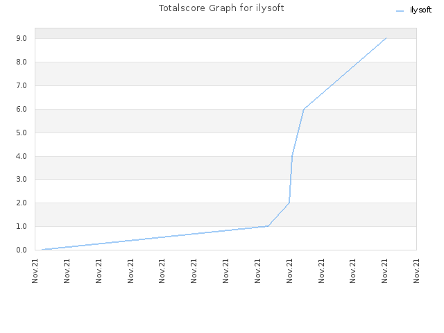 Totalscore Graph for ilysoft
