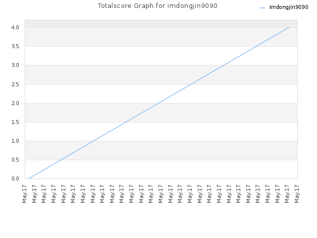 Totalscore Graph for imdongjin9090