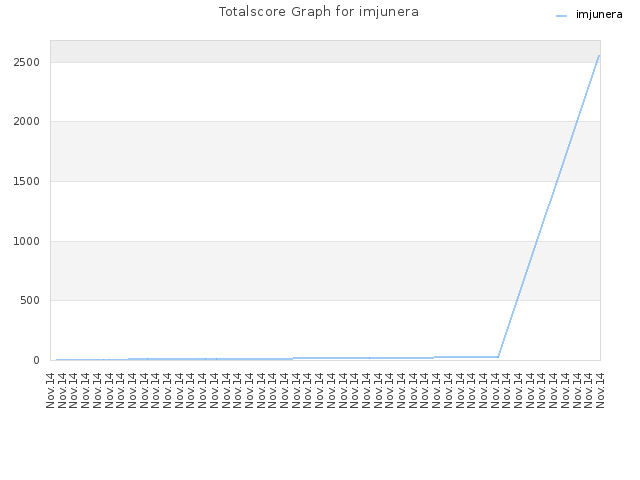 Totalscore Graph for imjunera