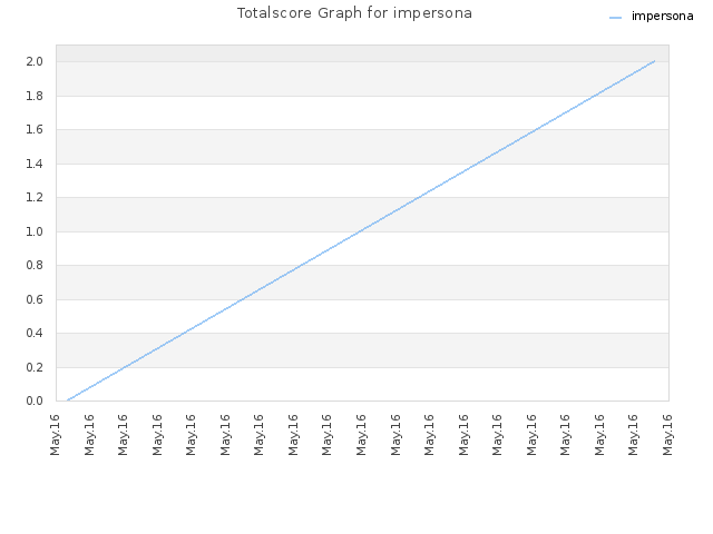 Totalscore Graph for impersona