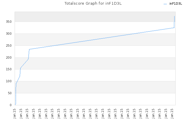 Totalscore Graph for inF1D3L