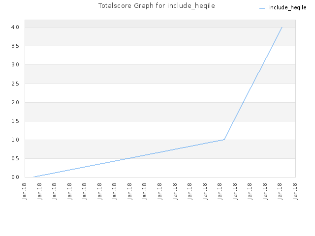 Totalscore Graph for include_heqile