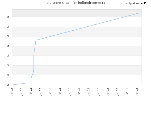 Totalscore Graph for indigodreamer11