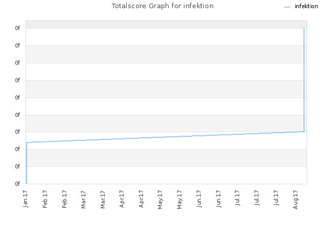 Totalscore Graph for infektion