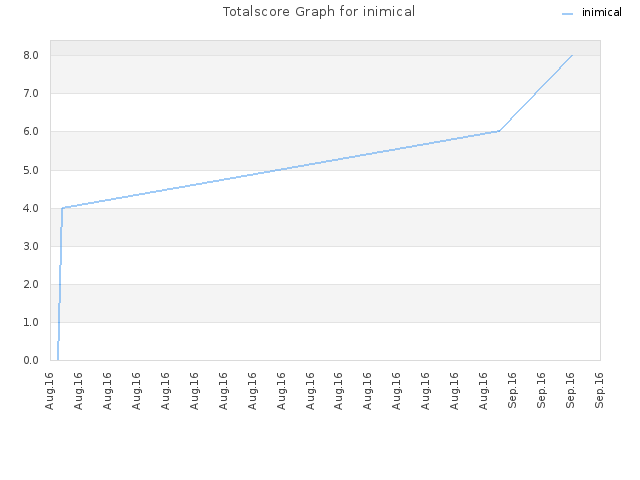 Totalscore Graph for inimical