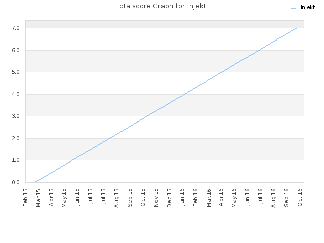 Totalscore Graph for injekt