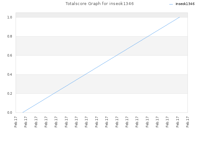 Totalscore Graph for inseok1346