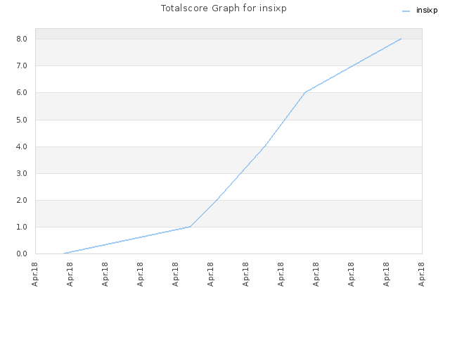 Totalscore Graph for insixp