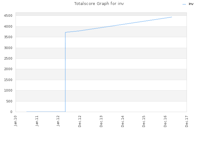 Totalscore Graph for inv