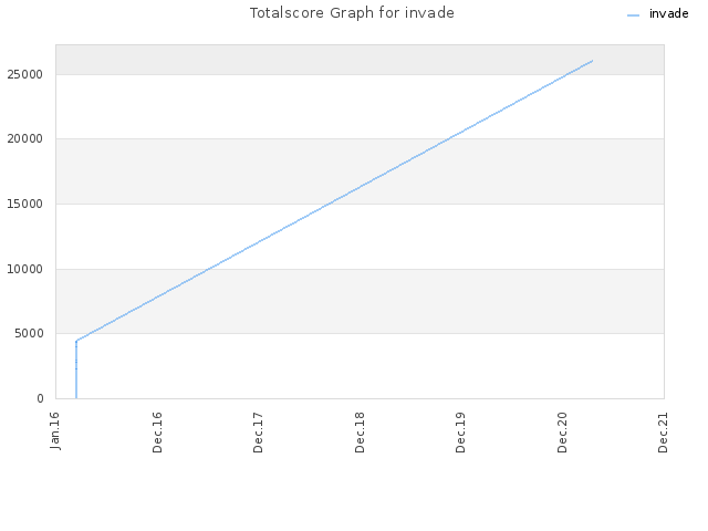 Totalscore Graph for invade