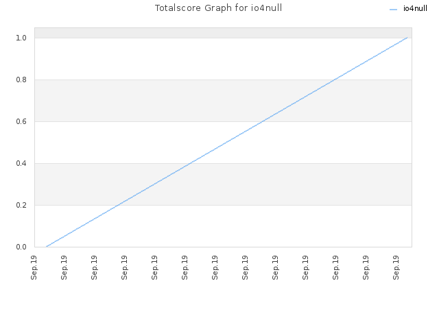 Totalscore Graph for io4null