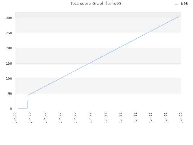 Totalscore Graph for io93