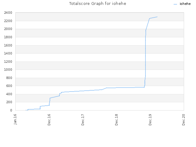 Totalscore Graph for iohehe