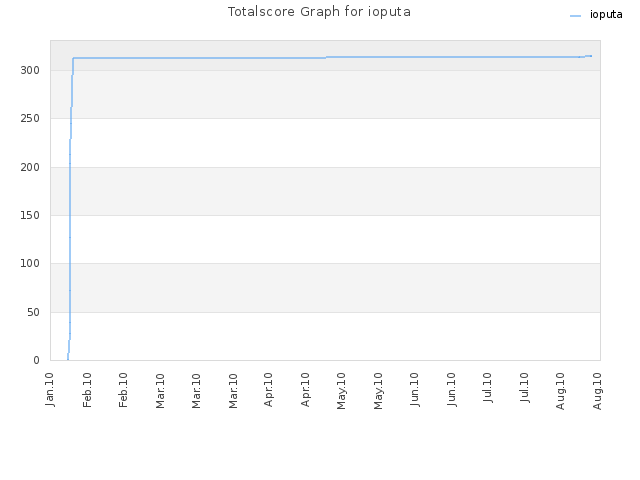 Totalscore Graph for ioputa