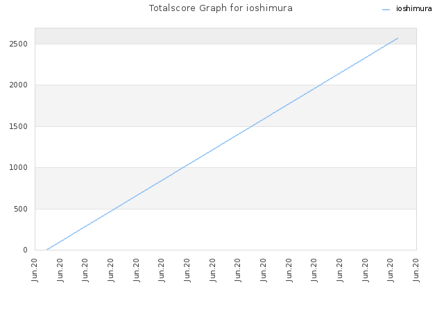 Totalscore Graph for ioshimura