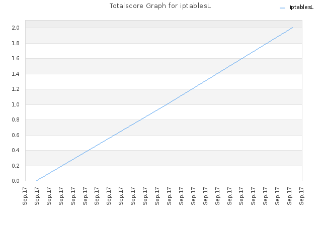 Totalscore Graph for iptablesL