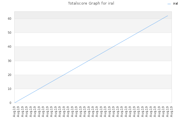 Totalscore Graph for iral