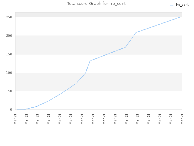 Totalscore Graph for ire_cent