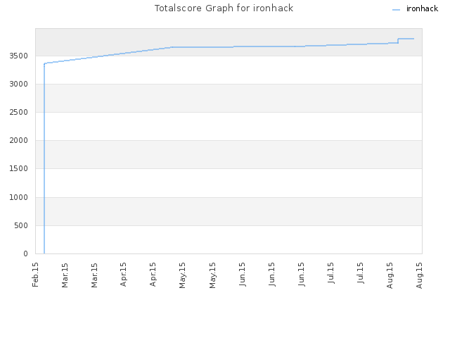 Totalscore Graph for ironhack