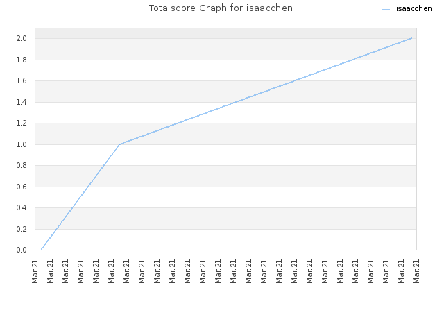 Totalscore Graph for isaacchen