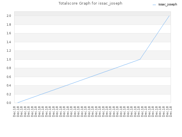 Totalscore Graph for issac_joseph