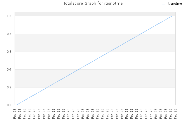 Totalscore Graph for itisnotme