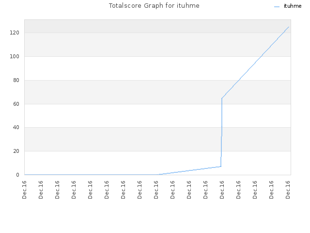 Totalscore Graph for ituhme