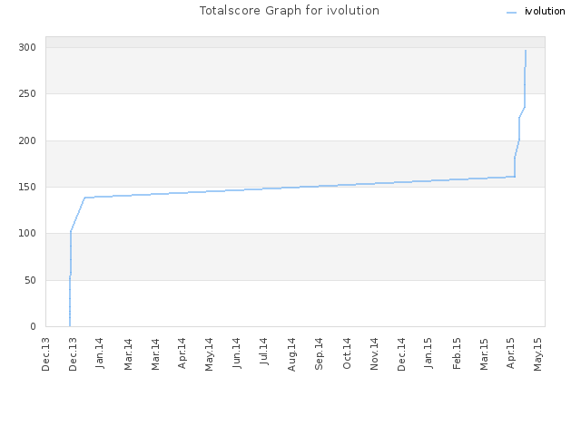 Totalscore Graph for ivolution
