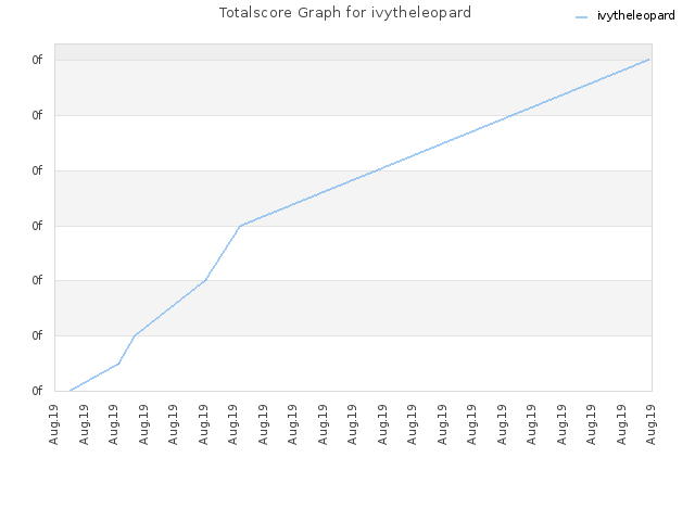 Totalscore Graph for ivytheleopard