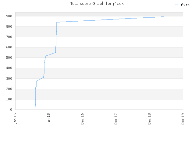 Totalscore Graph for j4cek