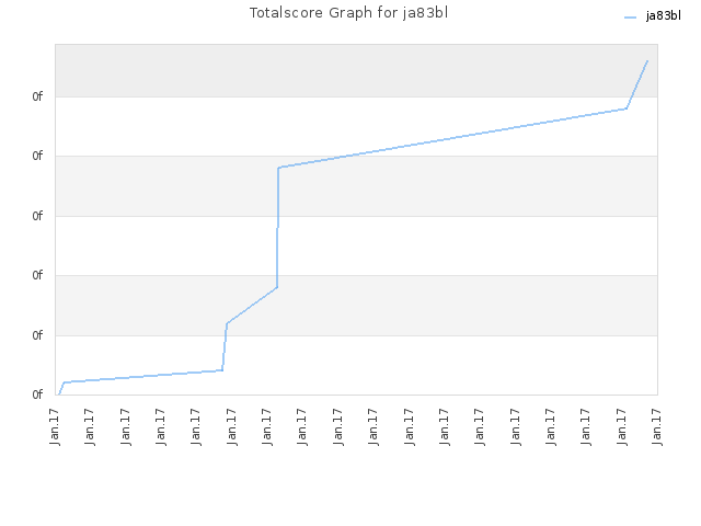 Totalscore Graph for ja83bl